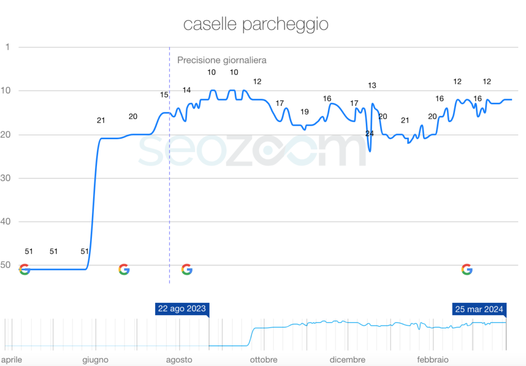 Screenshot Google SERP Parking Torino Caselle e grafico posizionamento